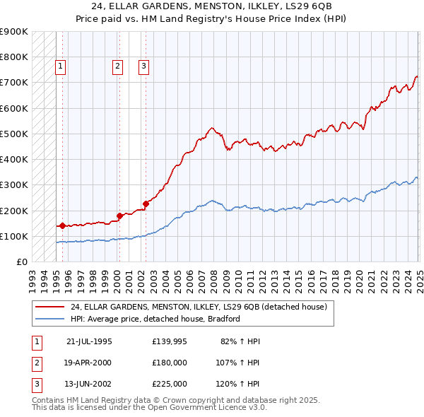 24, ELLAR GARDENS, MENSTON, ILKLEY, LS29 6QB: Price paid vs HM Land Registry's House Price Index