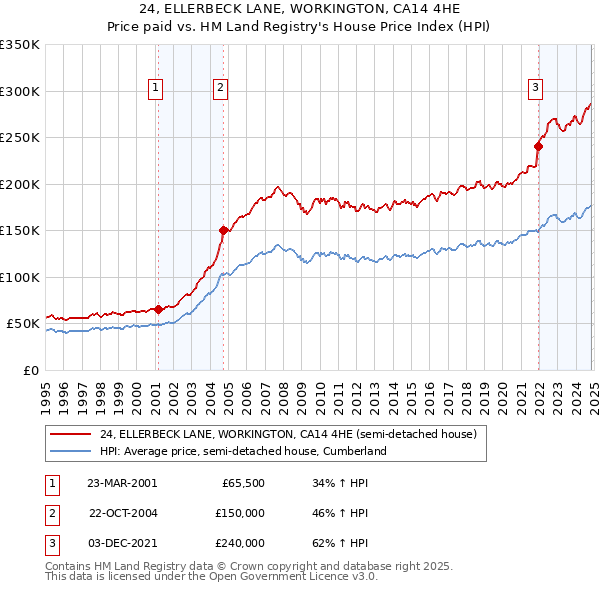 24, ELLERBECK LANE, WORKINGTON, CA14 4HE: Price paid vs HM Land Registry's House Price Index