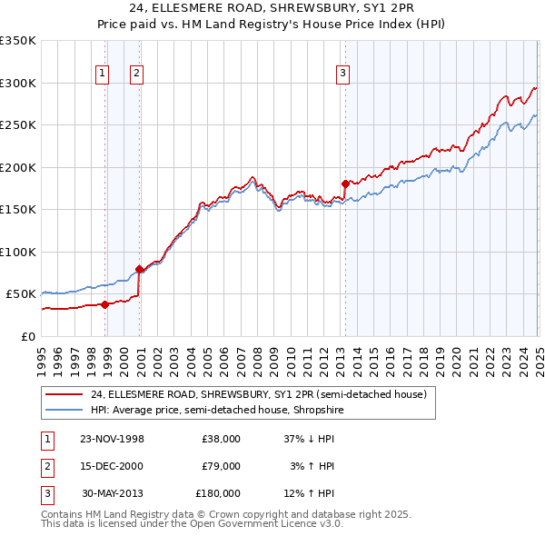 24, ELLESMERE ROAD, SHREWSBURY, SY1 2PR: Price paid vs HM Land Registry's House Price Index