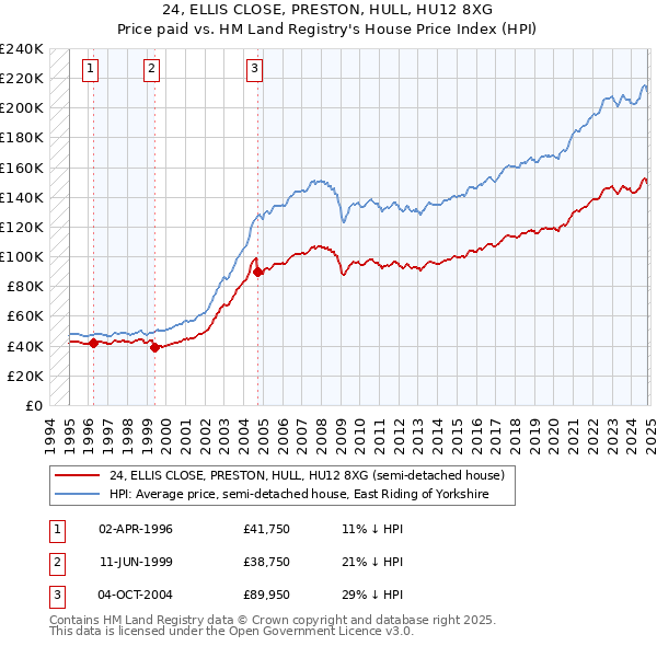 24, ELLIS CLOSE, PRESTON, HULL, HU12 8XG: Price paid vs HM Land Registry's House Price Index