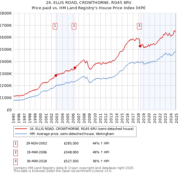 24, ELLIS ROAD, CROWTHORNE, RG45 6PU: Price paid vs HM Land Registry's House Price Index