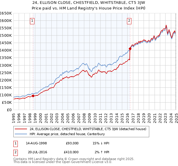 24, ELLISON CLOSE, CHESTFIELD, WHITSTABLE, CT5 3JW: Price paid vs HM Land Registry's House Price Index