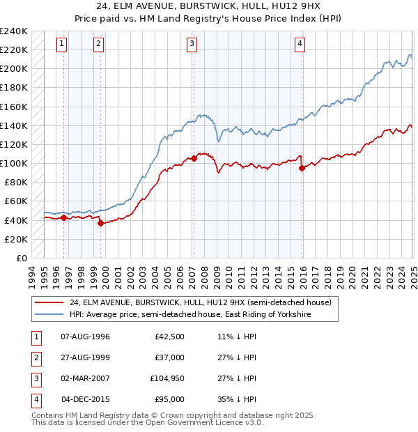 24, ELM AVENUE, BURSTWICK, HULL, HU12 9HX: Price paid vs HM Land Registry's House Price Index