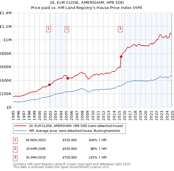 24, ELM CLOSE, AMERSHAM, HP6 5DD: Price paid vs HM Land Registry's House Price Index