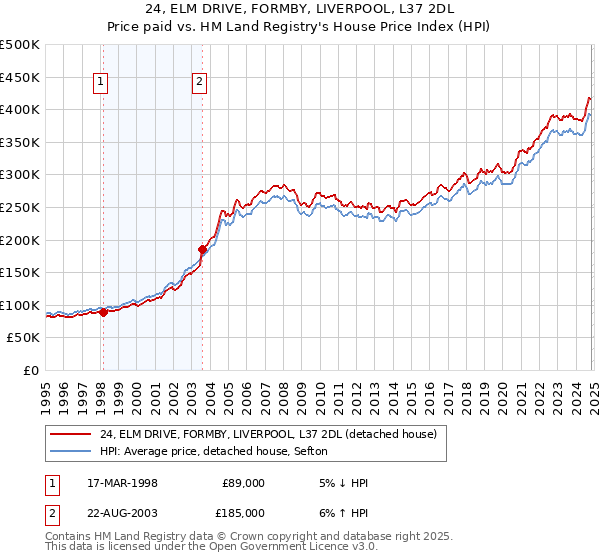 24, ELM DRIVE, FORMBY, LIVERPOOL, L37 2DL: Price paid vs HM Land Registry's House Price Index