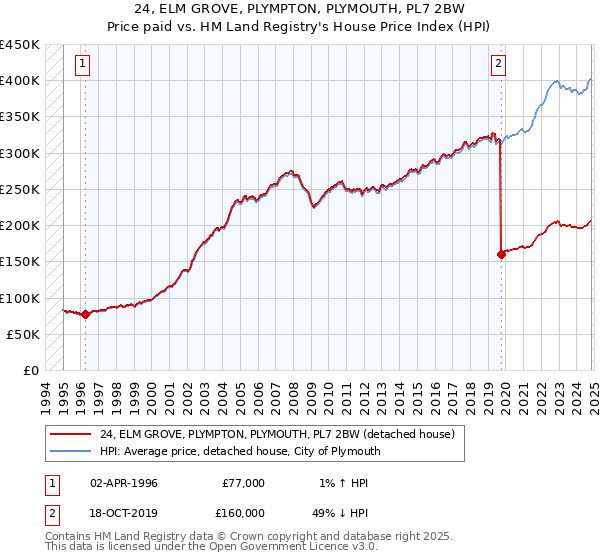 24, ELM GROVE, PLYMPTON, PLYMOUTH, PL7 2BW: Price paid vs HM Land Registry's House Price Index