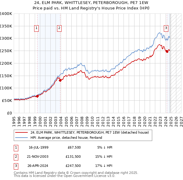 24, ELM PARK, WHITTLESEY, PETERBOROUGH, PE7 1EW: Price paid vs HM Land Registry's House Price Index