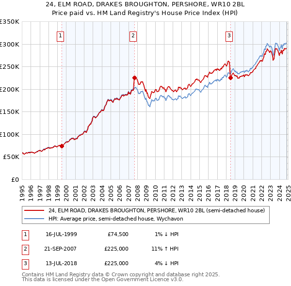 24, ELM ROAD, DRAKES BROUGHTON, PERSHORE, WR10 2BL: Price paid vs HM Land Registry's House Price Index