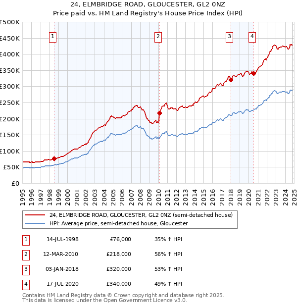 24, ELMBRIDGE ROAD, GLOUCESTER, GL2 0NZ: Price paid vs HM Land Registry's House Price Index