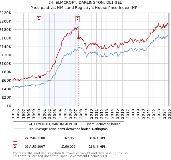 24, ELMCROFT, DARLINGTON, DL1 3EL: Price paid vs HM Land Registry's House Price Index