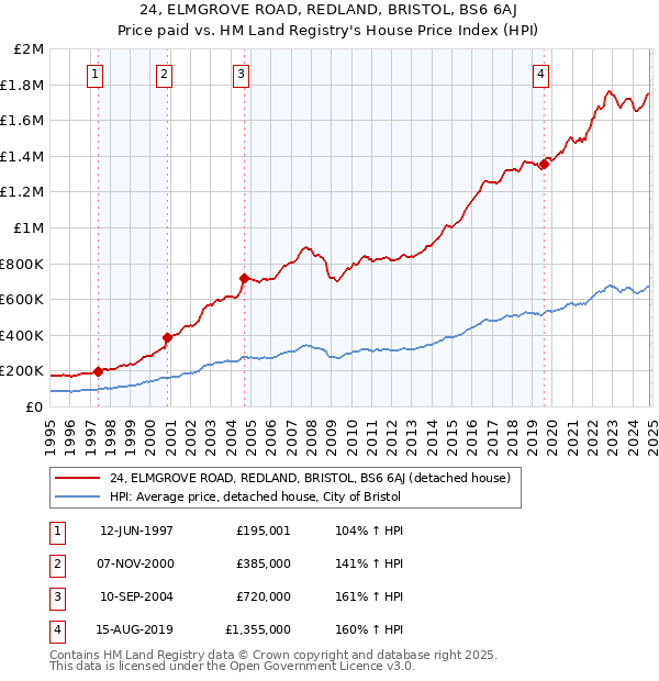 24, ELMGROVE ROAD, REDLAND, BRISTOL, BS6 6AJ: Price paid vs HM Land Registry's House Price Index