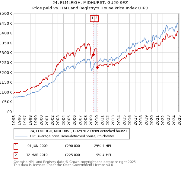 24, ELMLEIGH, MIDHURST, GU29 9EZ: Price paid vs HM Land Registry's House Price Index