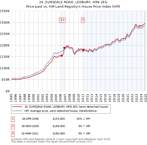 24, ELMSDALE ROAD, LEDBURY, HR8 2EG: Price paid vs HM Land Registry's House Price Index