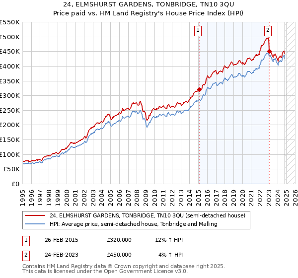 24, ELMSHURST GARDENS, TONBRIDGE, TN10 3QU: Price paid vs HM Land Registry's House Price Index