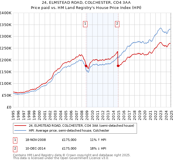 24, ELMSTEAD ROAD, COLCHESTER, CO4 3AA: Price paid vs HM Land Registry's House Price Index