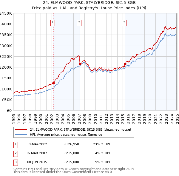 24, ELMWOOD PARK, STALYBRIDGE, SK15 3GB: Price paid vs HM Land Registry's House Price Index