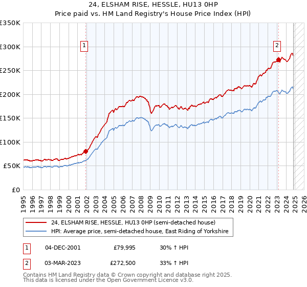 24, ELSHAM RISE, HESSLE, HU13 0HP: Price paid vs HM Land Registry's House Price Index