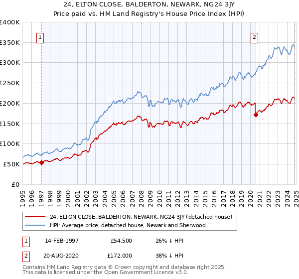 24, ELTON CLOSE, BALDERTON, NEWARK, NG24 3JY: Price paid vs HM Land Registry's House Price Index