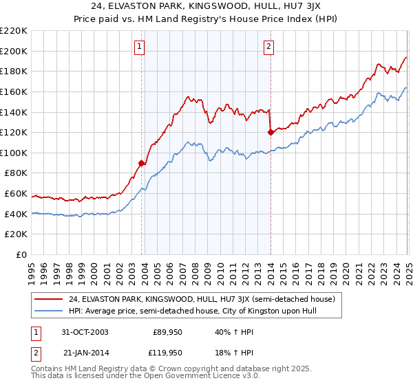 24, ELVASTON PARK, KINGSWOOD, HULL, HU7 3JX: Price paid vs HM Land Registry's House Price Index