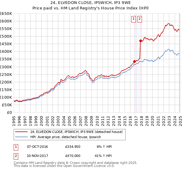 24, ELVEDON CLOSE, IPSWICH, IP3 9WE: Price paid vs HM Land Registry's House Price Index