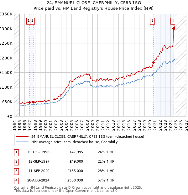 24, EMANUEL CLOSE, CAERPHILLY, CF83 1SG: Price paid vs HM Land Registry's House Price Index