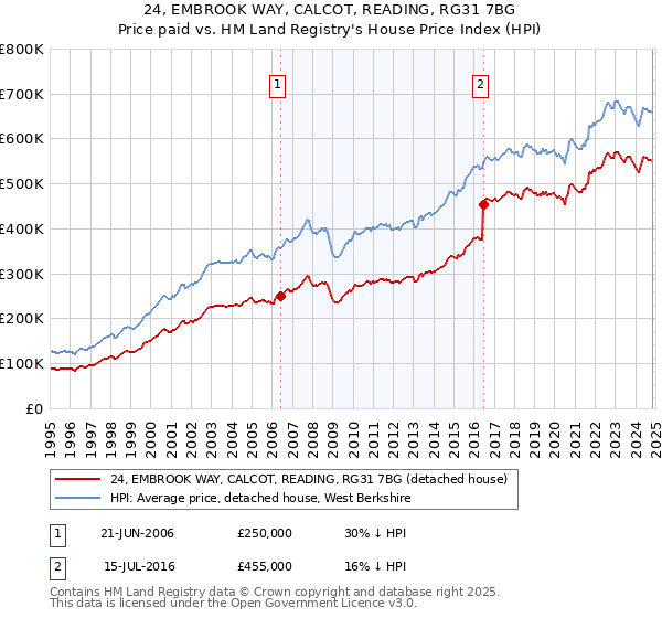 24, EMBROOK WAY, CALCOT, READING, RG31 7BG: Price paid vs HM Land Registry's House Price Index