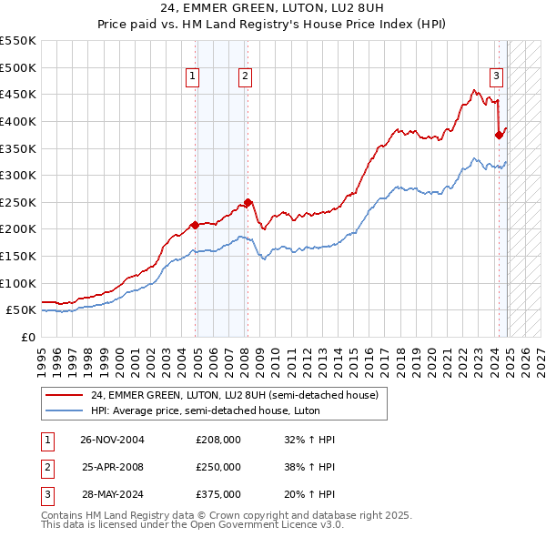 24, EMMER GREEN, LUTON, LU2 8UH: Price paid vs HM Land Registry's House Price Index