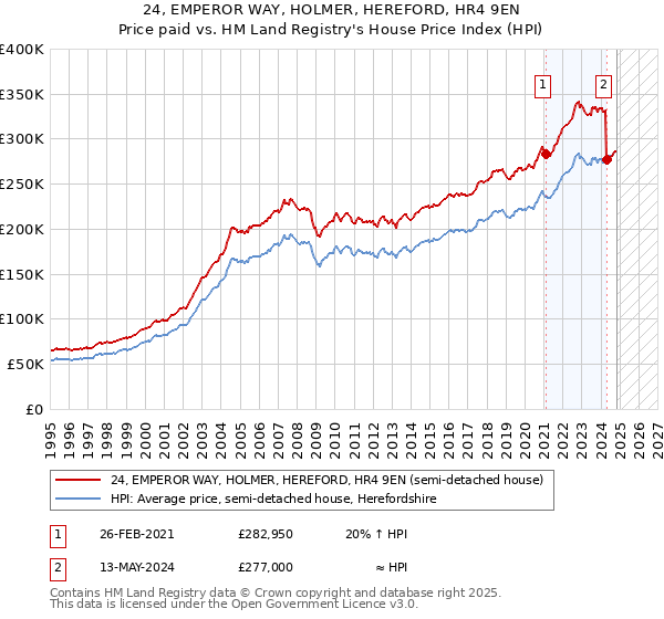 24, EMPEROR WAY, HOLMER, HEREFORD, HR4 9EN: Price paid vs HM Land Registry's House Price Index