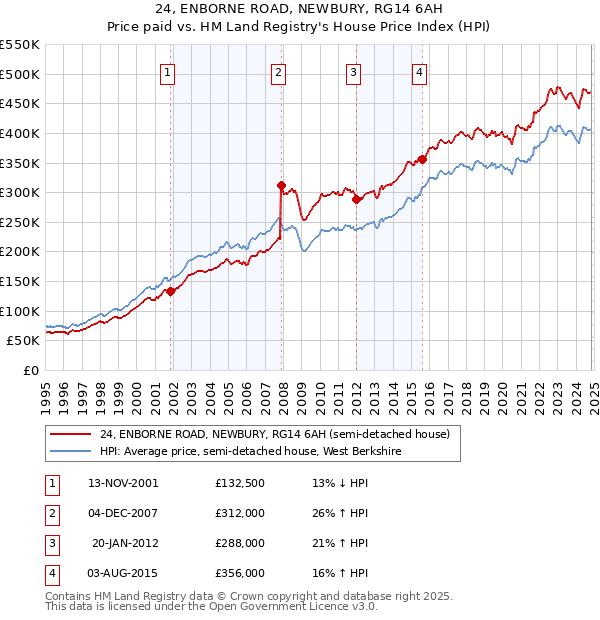 24, ENBORNE ROAD, NEWBURY, RG14 6AH: Price paid vs HM Land Registry's House Price Index