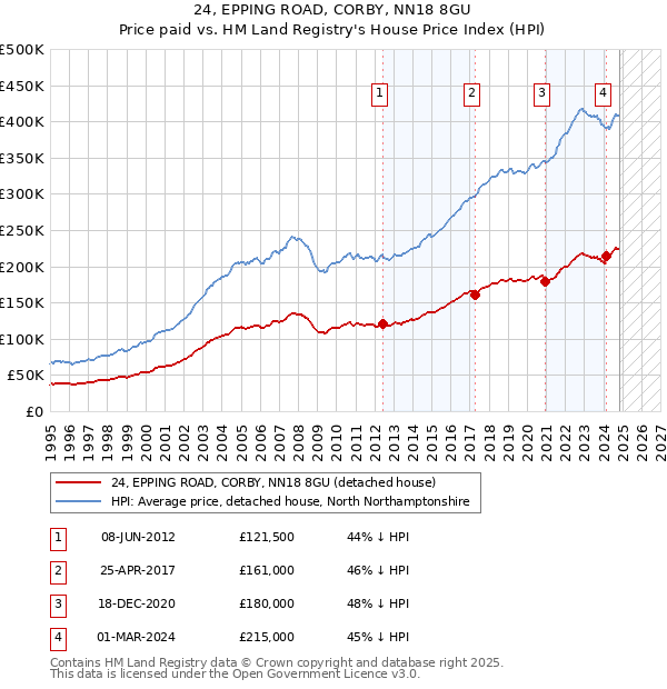 24, EPPING ROAD, CORBY, NN18 8GU: Price paid vs HM Land Registry's House Price Index