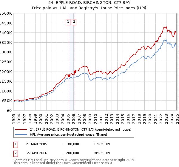 24, EPPLE ROAD, BIRCHINGTON, CT7 9AY: Price paid vs HM Land Registry's House Price Index