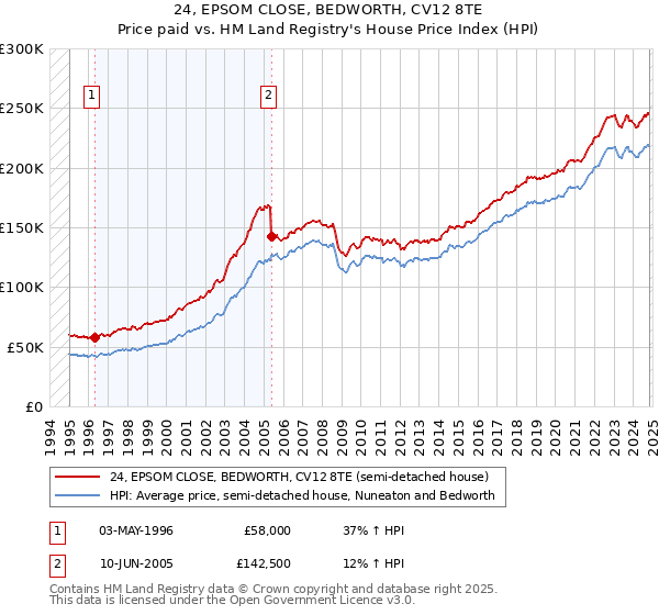 24, EPSOM CLOSE, BEDWORTH, CV12 8TE: Price paid vs HM Land Registry's House Price Index