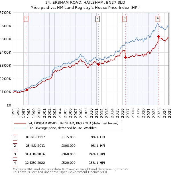 24, ERSHAM ROAD, HAILSHAM, BN27 3LD: Price paid vs HM Land Registry's House Price Index