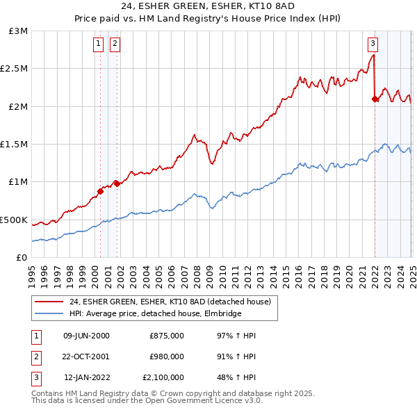 24, ESHER GREEN, ESHER, KT10 8AD: Price paid vs HM Land Registry's House Price Index