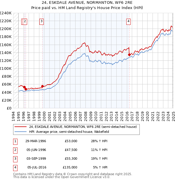 24, ESKDALE AVENUE, NORMANTON, WF6 2RE: Price paid vs HM Land Registry's House Price Index