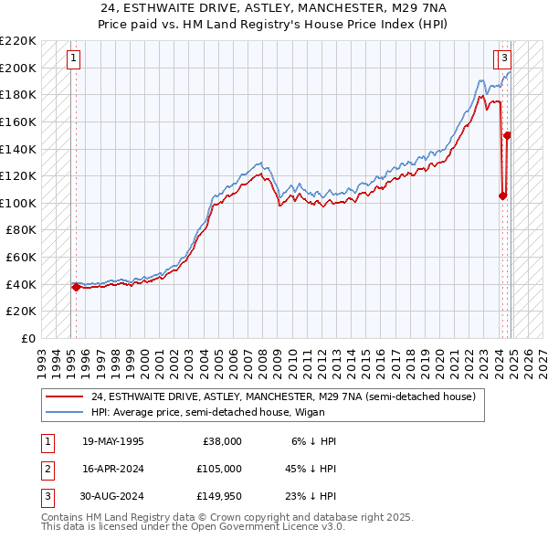 24, ESTHWAITE DRIVE, ASTLEY, MANCHESTER, M29 7NA: Price paid vs HM Land Registry's House Price Index