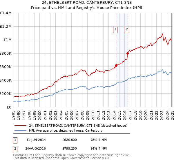 24, ETHELBERT ROAD, CANTERBURY, CT1 3NE: Price paid vs HM Land Registry's House Price Index