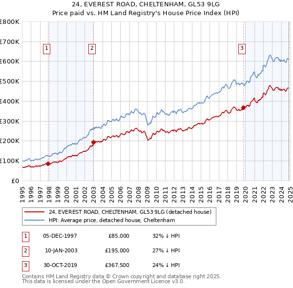 24, EVEREST ROAD, CHELTENHAM, GL53 9LG: Price paid vs HM Land Registry's House Price Index