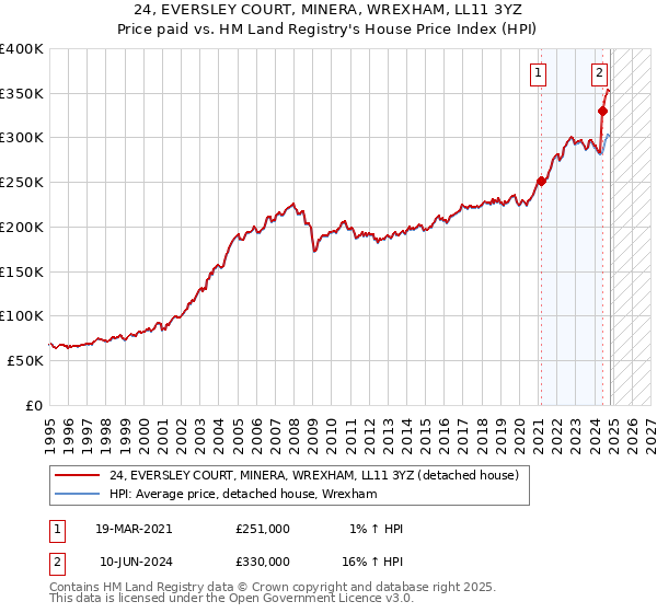 24, EVERSLEY COURT, MINERA, WREXHAM, LL11 3YZ: Price paid vs HM Land Registry's House Price Index