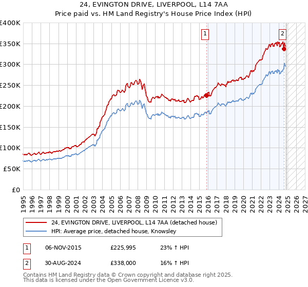 24, EVINGTON DRIVE, LIVERPOOL, L14 7AA: Price paid vs HM Land Registry's House Price Index