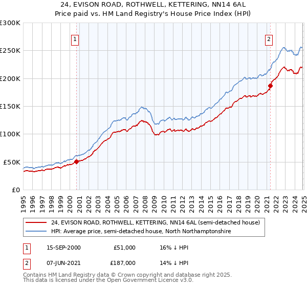 24, EVISON ROAD, ROTHWELL, KETTERING, NN14 6AL: Price paid vs HM Land Registry's House Price Index