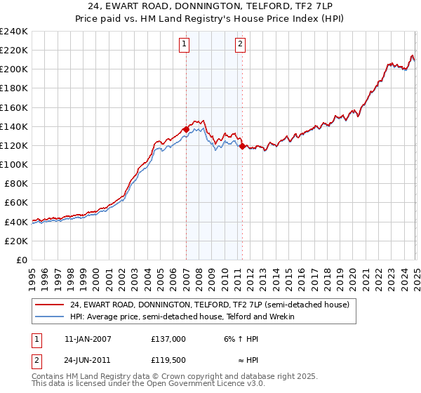 24, EWART ROAD, DONNINGTON, TELFORD, TF2 7LP: Price paid vs HM Land Registry's House Price Index