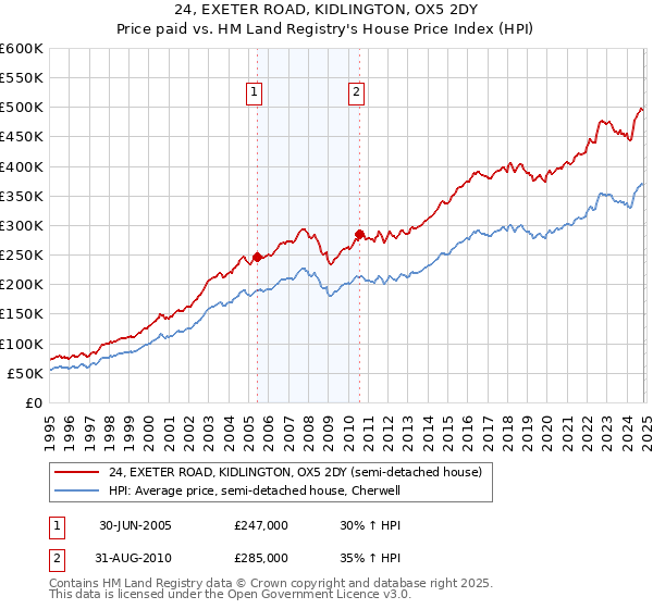 24, EXETER ROAD, KIDLINGTON, OX5 2DY: Price paid vs HM Land Registry's House Price Index