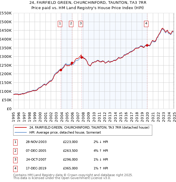 24, FAIRFIELD GREEN, CHURCHINFORD, TAUNTON, TA3 7RR: Price paid vs HM Land Registry's House Price Index