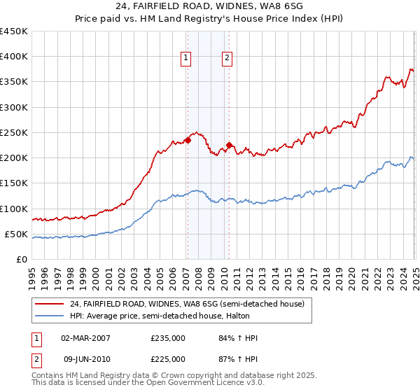 24, FAIRFIELD ROAD, WIDNES, WA8 6SG: Price paid vs HM Land Registry's House Price Index