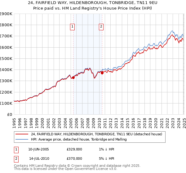 24, FAIRFIELD WAY, HILDENBOROUGH, TONBRIDGE, TN11 9EU: Price paid vs HM Land Registry's House Price Index