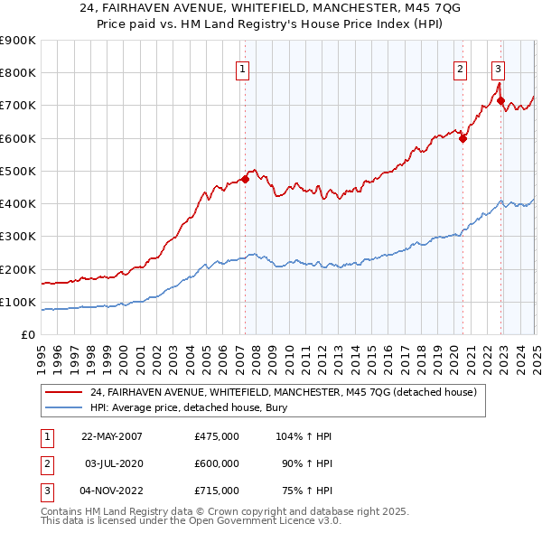 24, FAIRHAVEN AVENUE, WHITEFIELD, MANCHESTER, M45 7QG: Price paid vs HM Land Registry's House Price Index