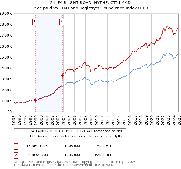 24, FAIRLIGHT ROAD, HYTHE, CT21 4AD: Price paid vs HM Land Registry's House Price Index