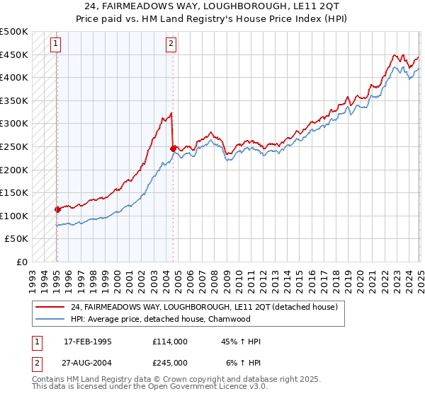 24, FAIRMEADOWS WAY, LOUGHBOROUGH, LE11 2QT: Price paid vs HM Land Registry's House Price Index