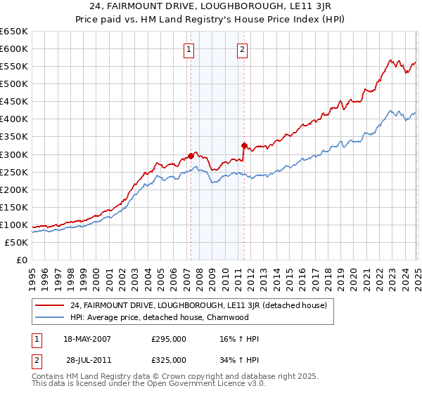 24, FAIRMOUNT DRIVE, LOUGHBOROUGH, LE11 3JR: Price paid vs HM Land Registry's House Price Index